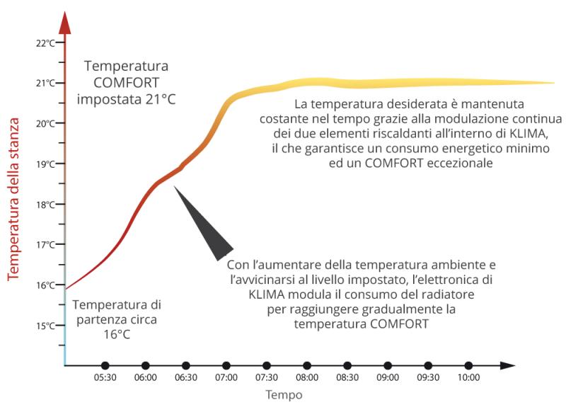 Radiatori Elettrici DUAL-THERM - KLIMA con WI-FI - immagine 3