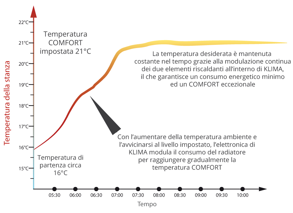 Termoventilatore da parete programmabile - Windy Con Portasalviette -  Ecotek Srl